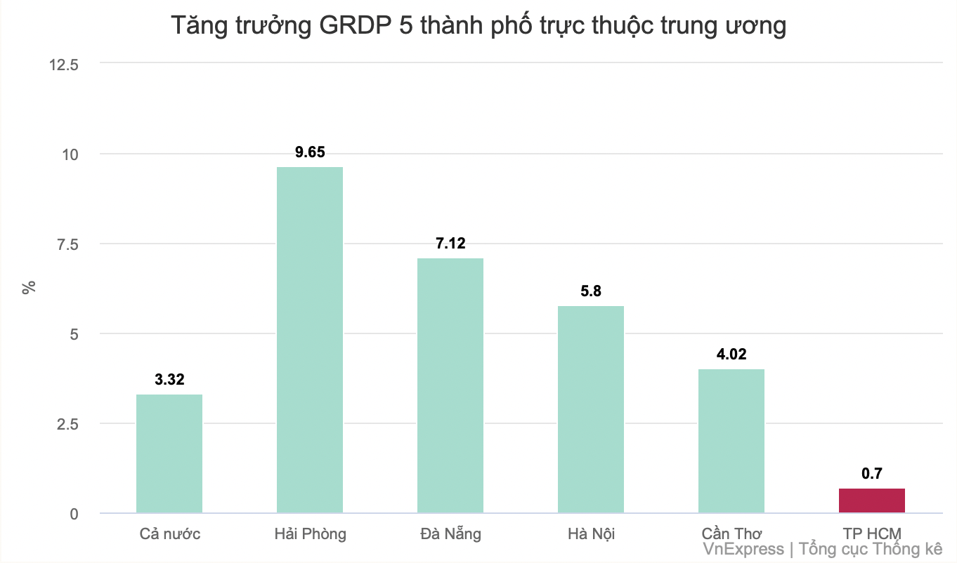 grdp-5-thanh-pho-truc-thuoc-trung-uong-quy-I-2023